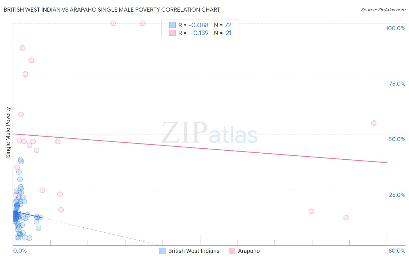 British West Indian vs Arapaho Single Male Poverty