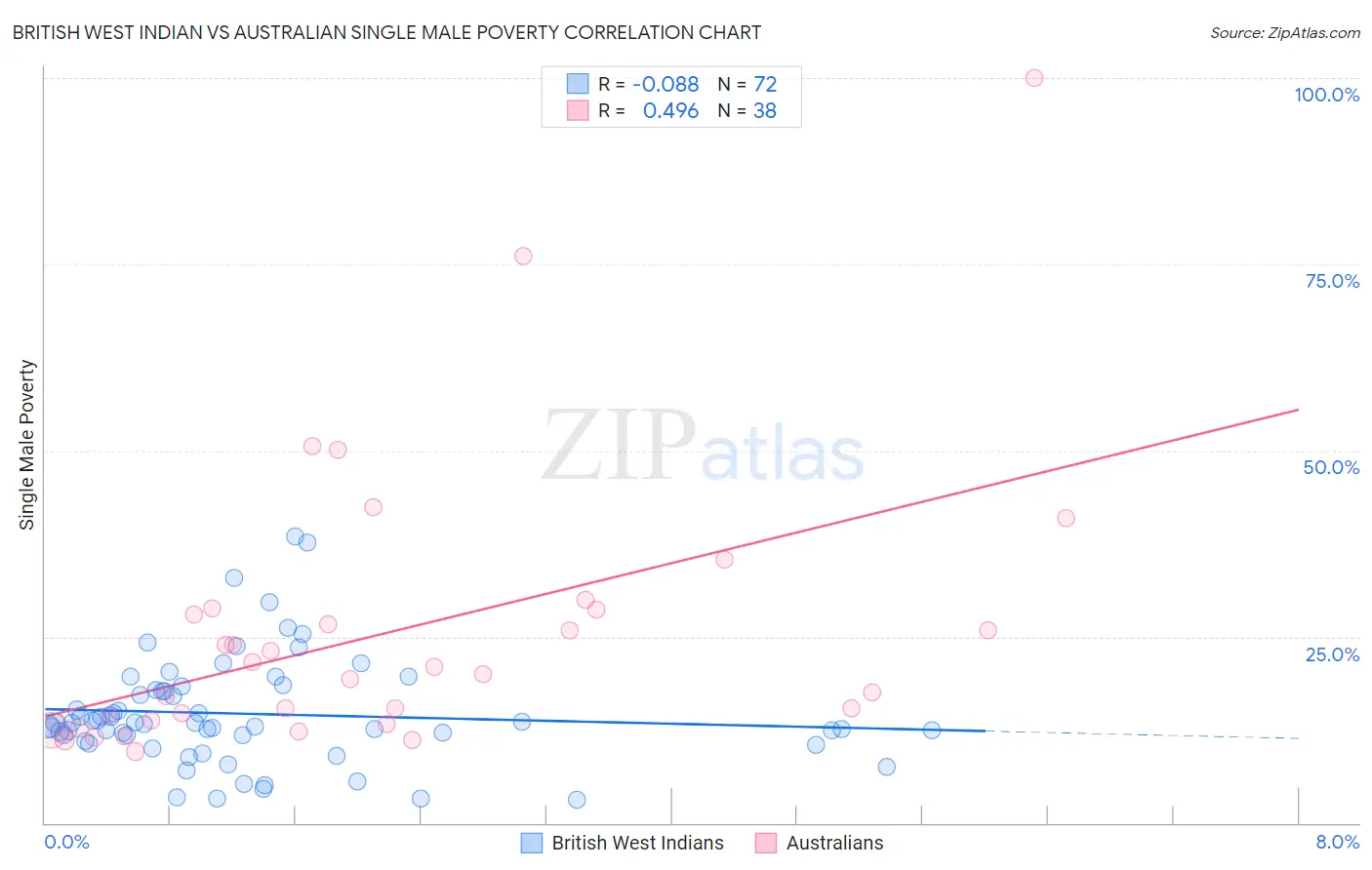 British West Indian vs Australian Single Male Poverty