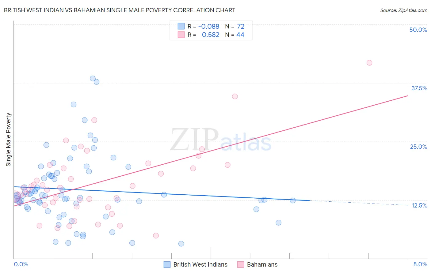 British West Indian vs Bahamian Single Male Poverty