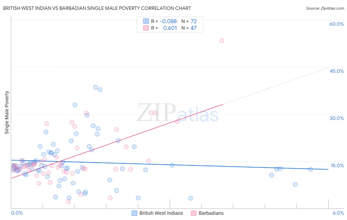 British West Indian vs Barbadian Single Male Poverty
