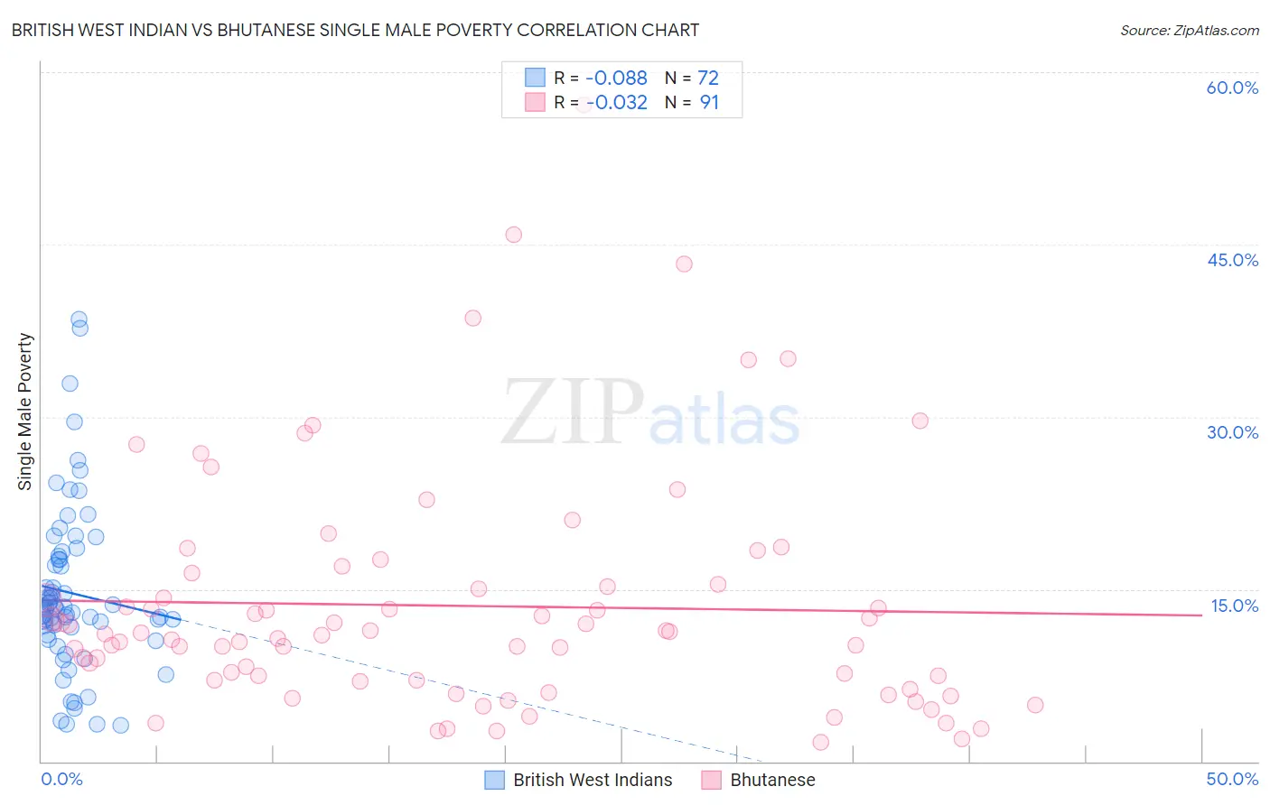 British West Indian vs Bhutanese Single Male Poverty