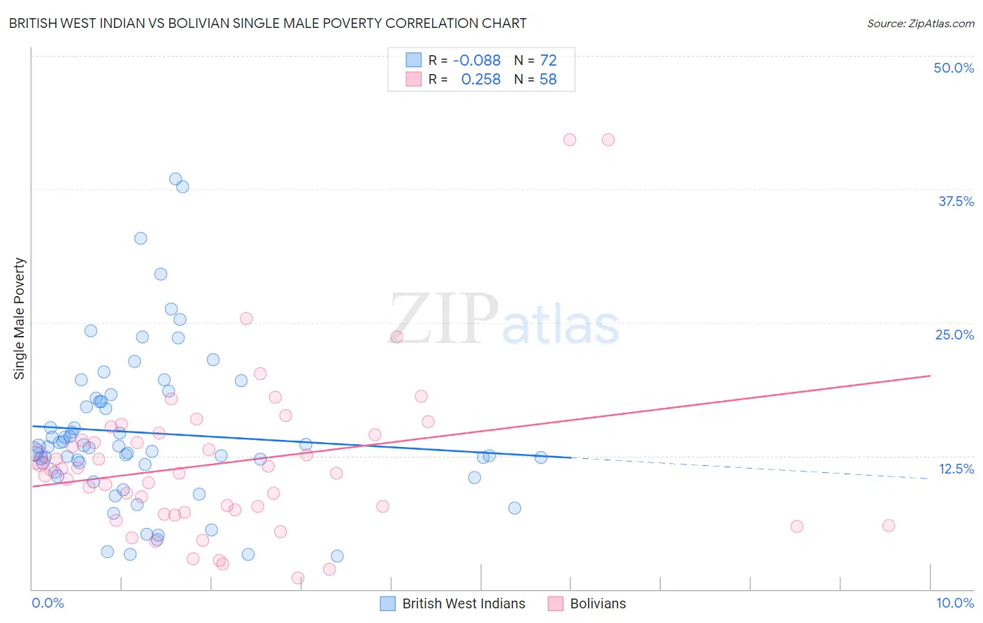 British West Indian vs Bolivian Single Male Poverty