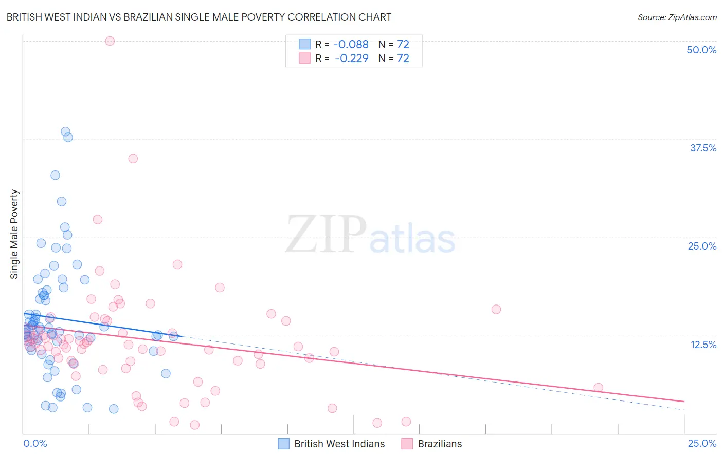 British West Indian vs Brazilian Single Male Poverty