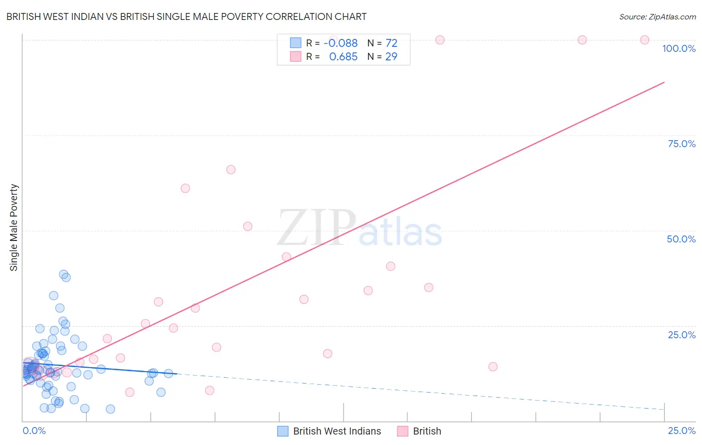 British West Indian vs British Single Male Poverty