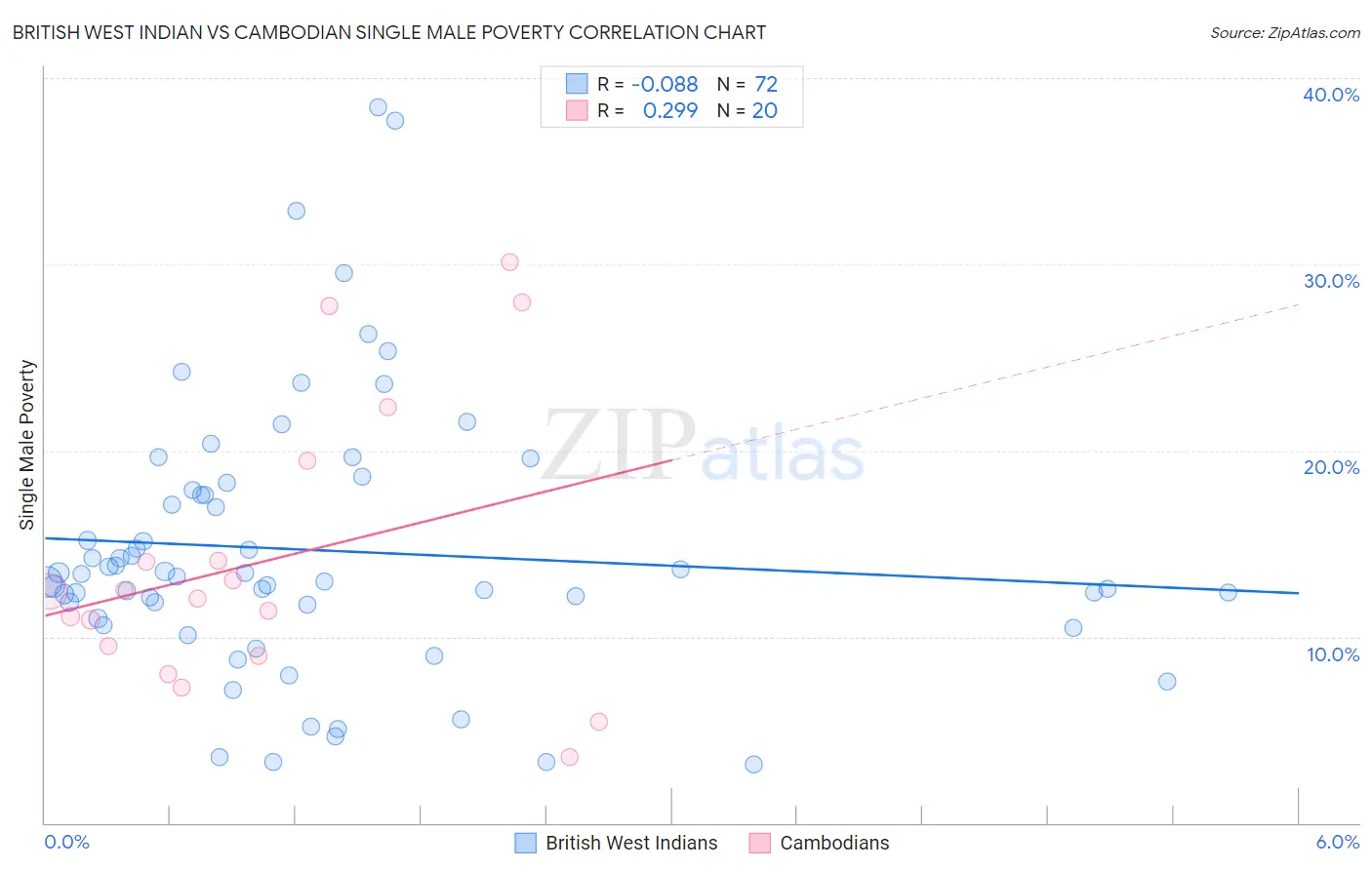 British West Indian vs Cambodian Single Male Poverty