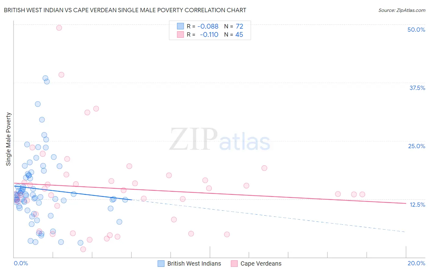 British West Indian vs Cape Verdean Single Male Poverty