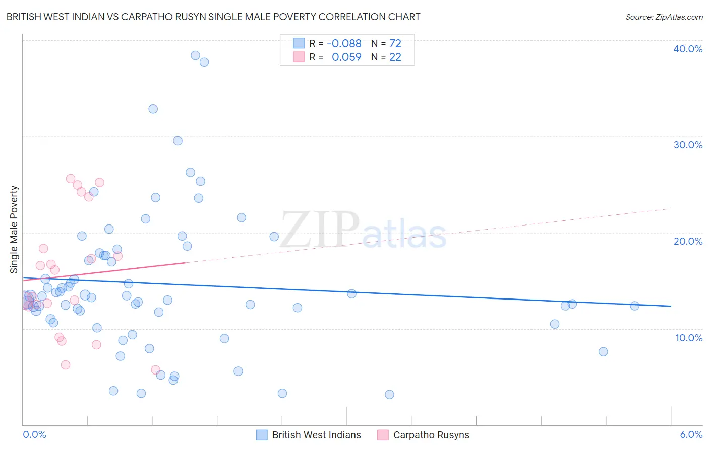 British West Indian vs Carpatho Rusyn Single Male Poverty