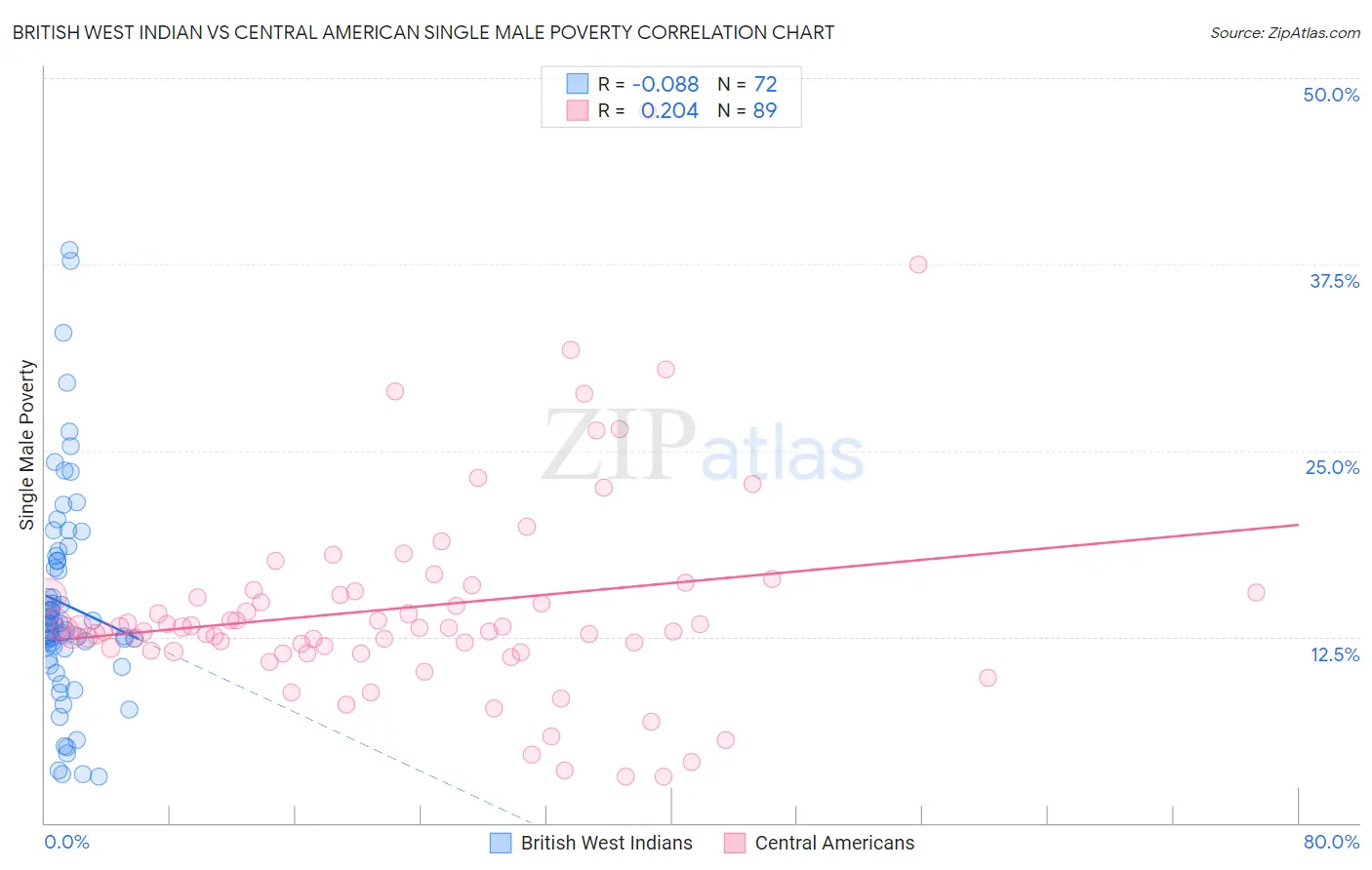British West Indian vs Central American Single Male Poverty