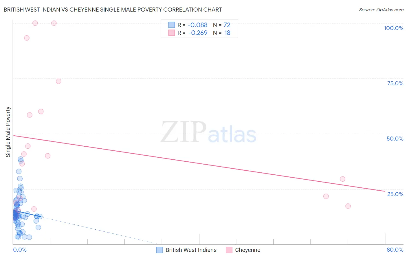 British West Indian vs Cheyenne Single Male Poverty