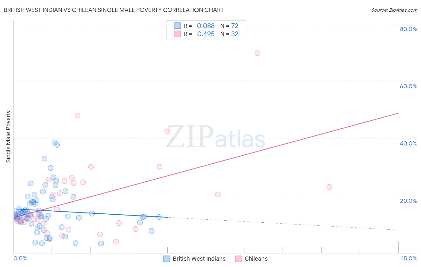 British West Indian vs Chilean Single Male Poverty