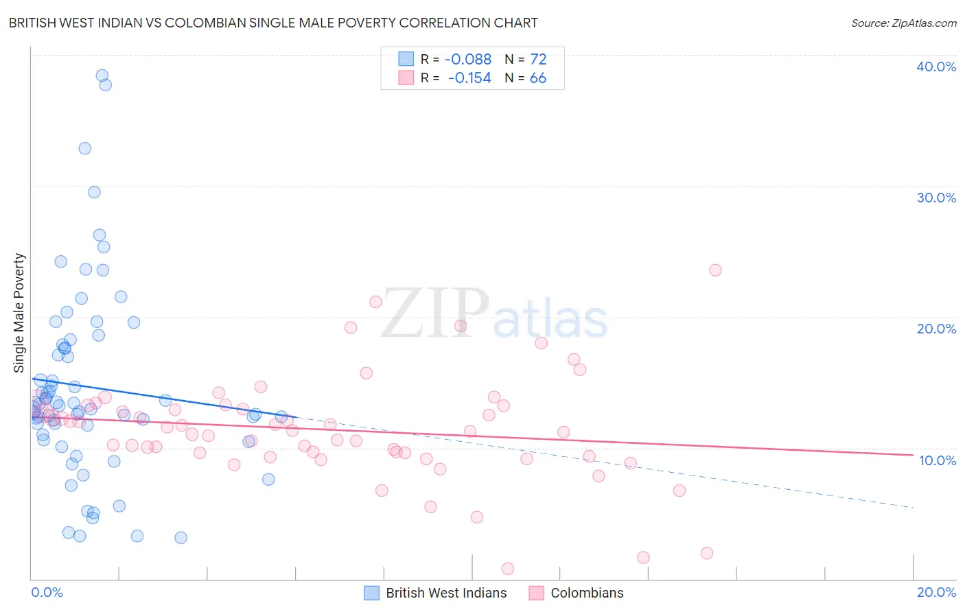 British West Indian vs Colombian Single Male Poverty