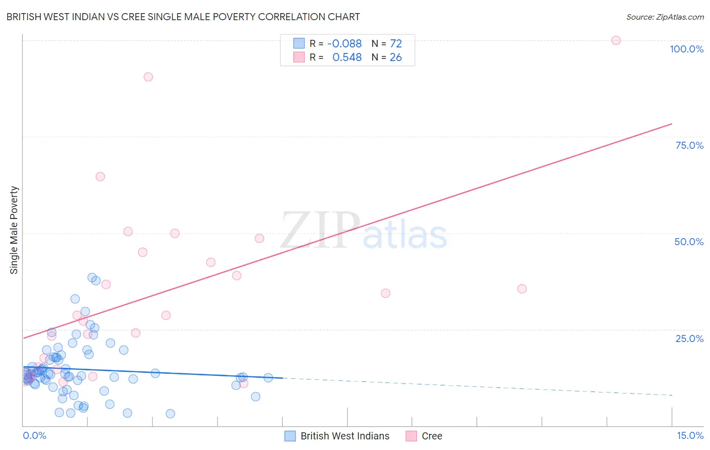British West Indian vs Cree Single Male Poverty