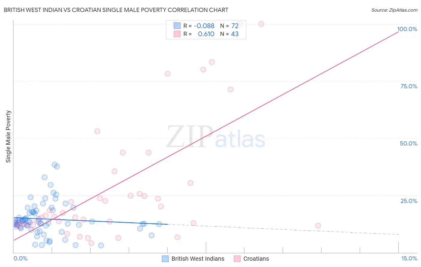 British West Indian vs Croatian Single Male Poverty