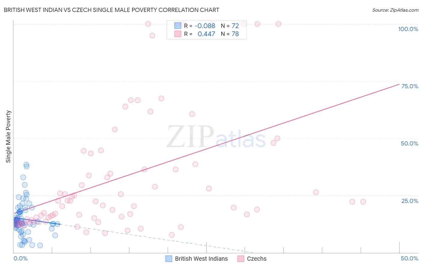 British West Indian vs Czech Single Male Poverty