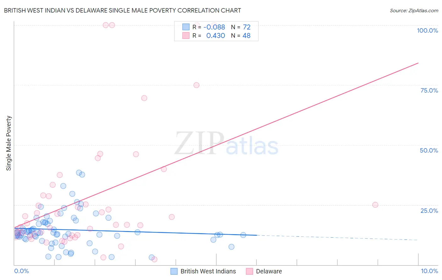 British West Indian vs Delaware Single Male Poverty