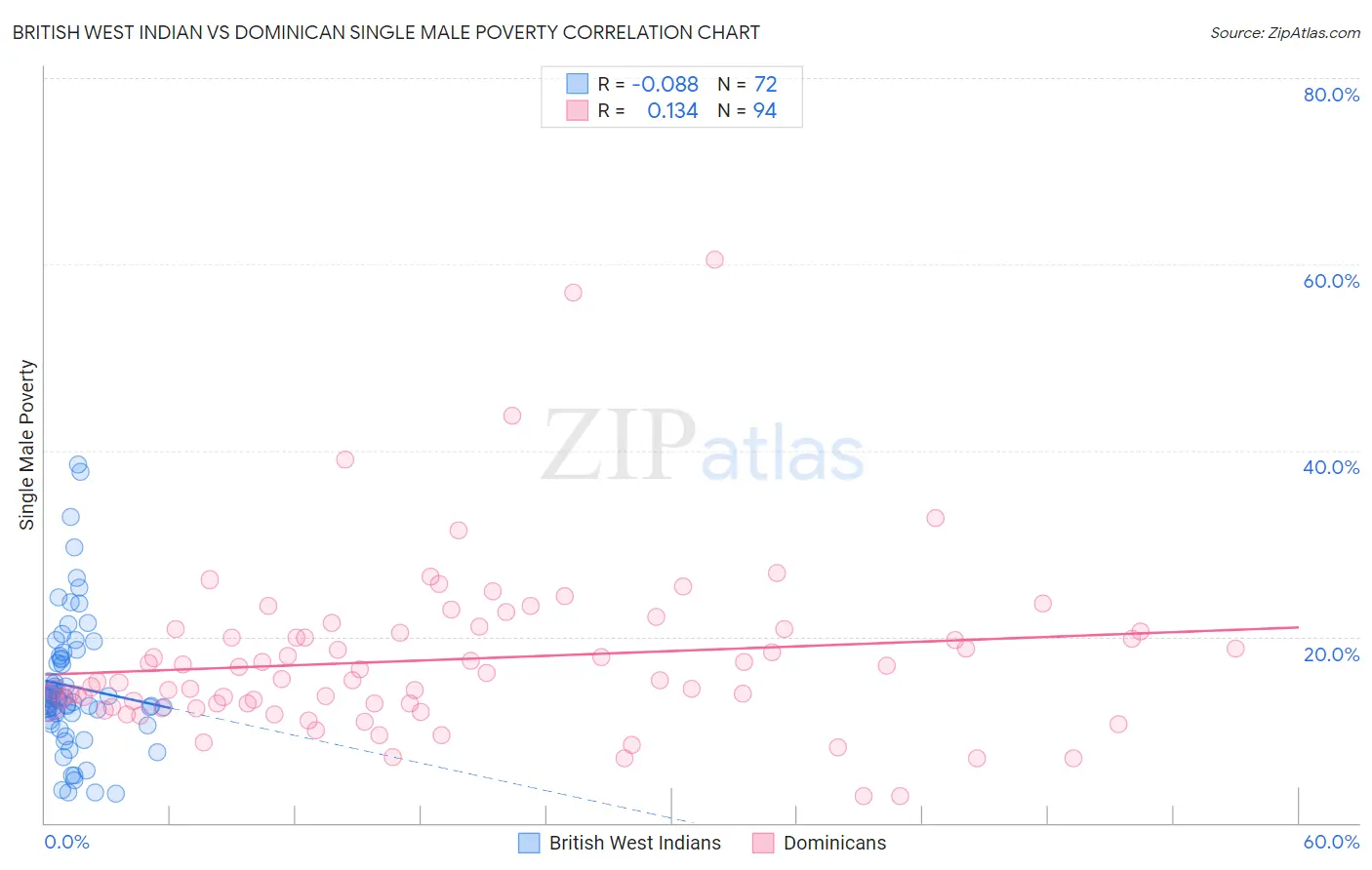 British West Indian vs Dominican Single Male Poverty