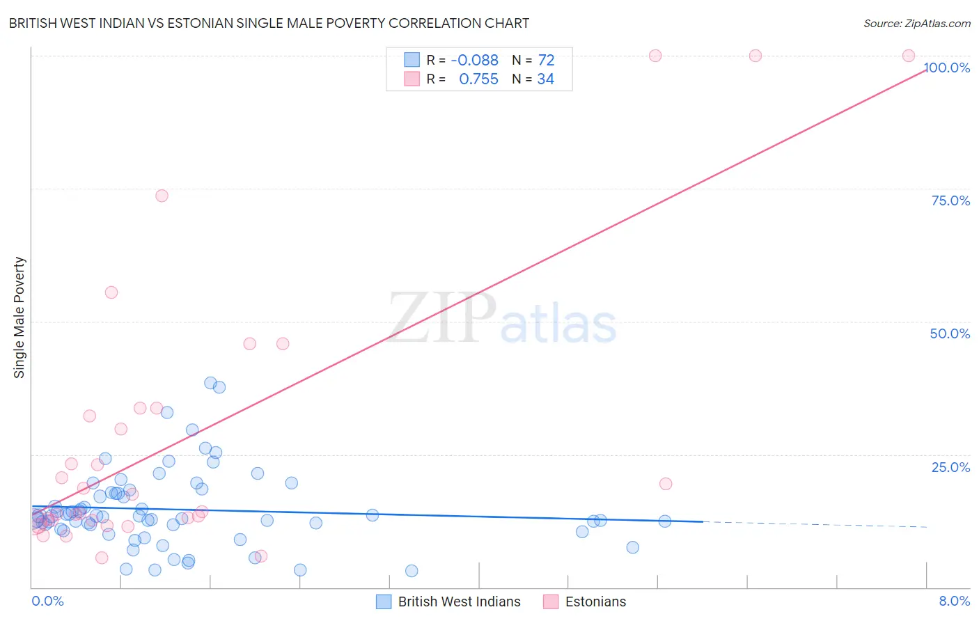 British West Indian vs Estonian Single Male Poverty