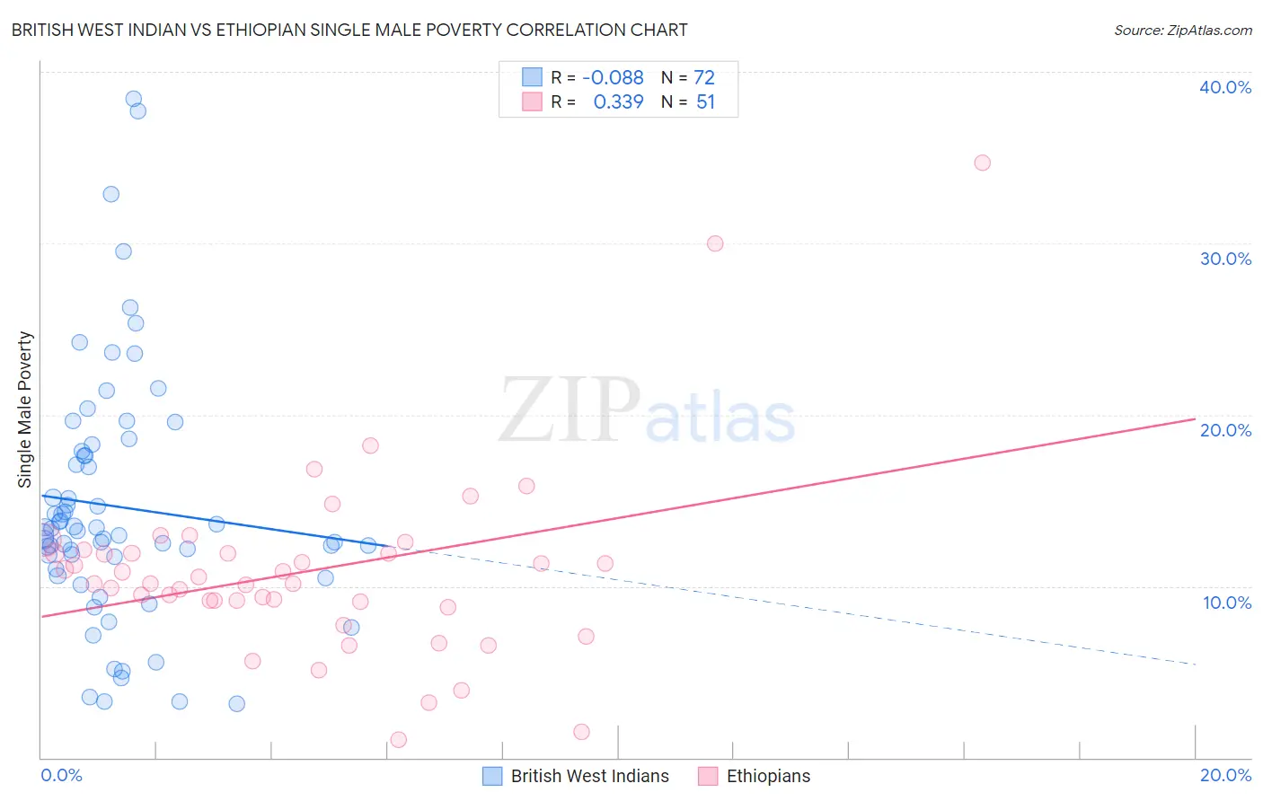 British West Indian vs Ethiopian Single Male Poverty