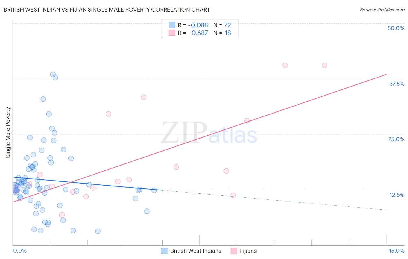 British West Indian vs Fijian Single Male Poverty