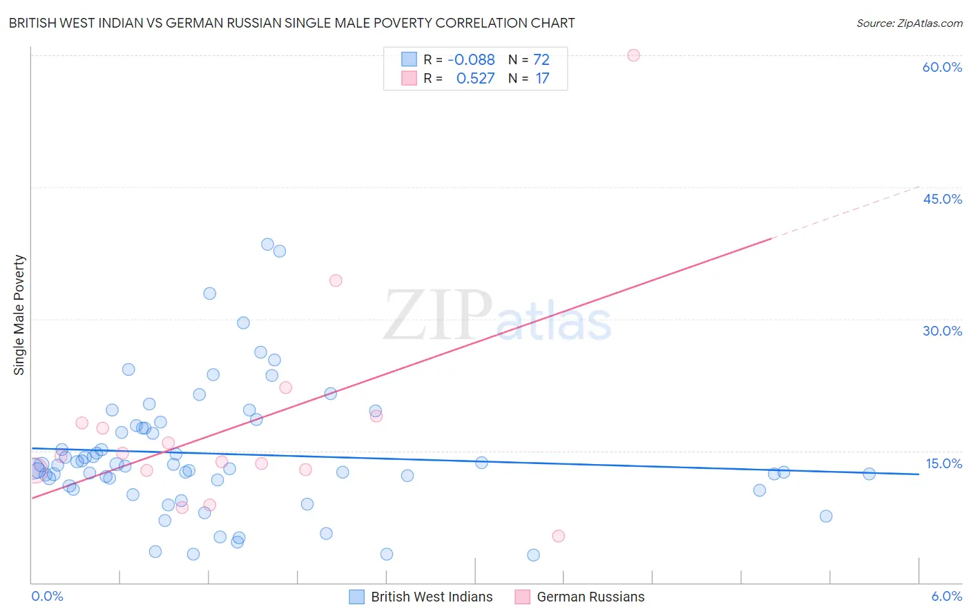 British West Indian vs German Russian Single Male Poverty