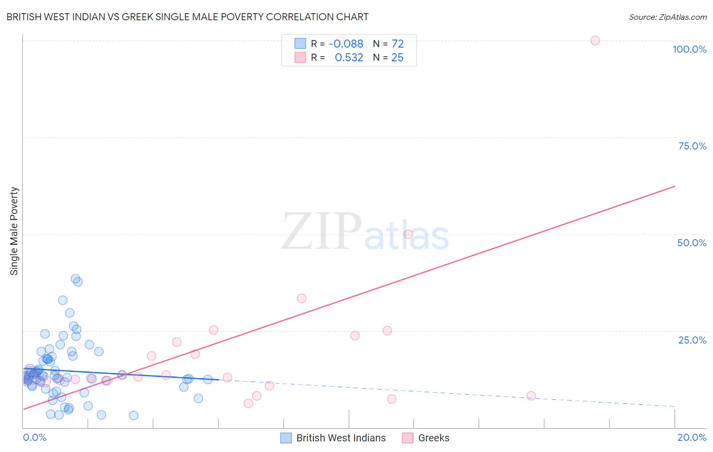 British West Indian vs Greek Single Male Poverty