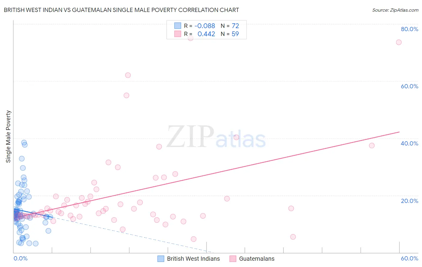 British West Indian vs Guatemalan Single Male Poverty