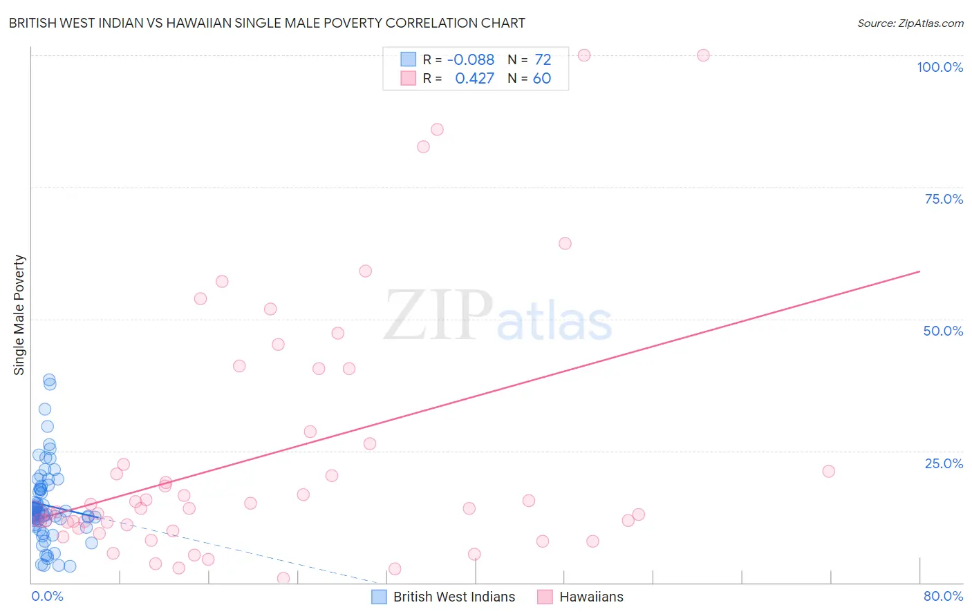 British West Indian vs Hawaiian Single Male Poverty