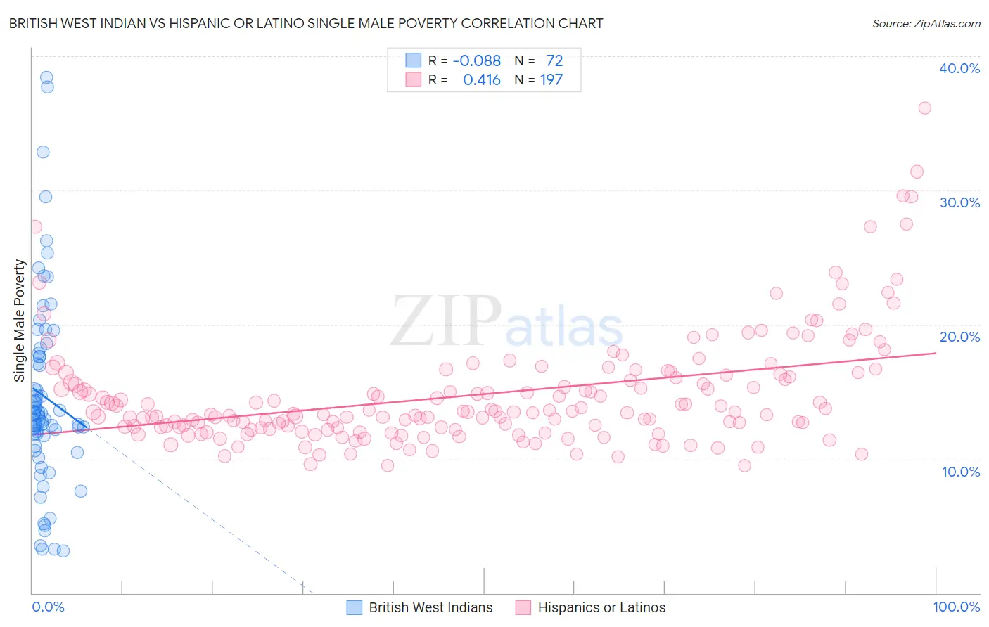 British West Indian vs Hispanic or Latino Single Male Poverty