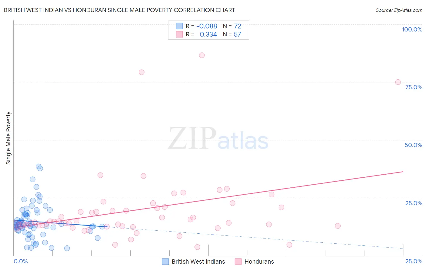 British West Indian vs Honduran Single Male Poverty