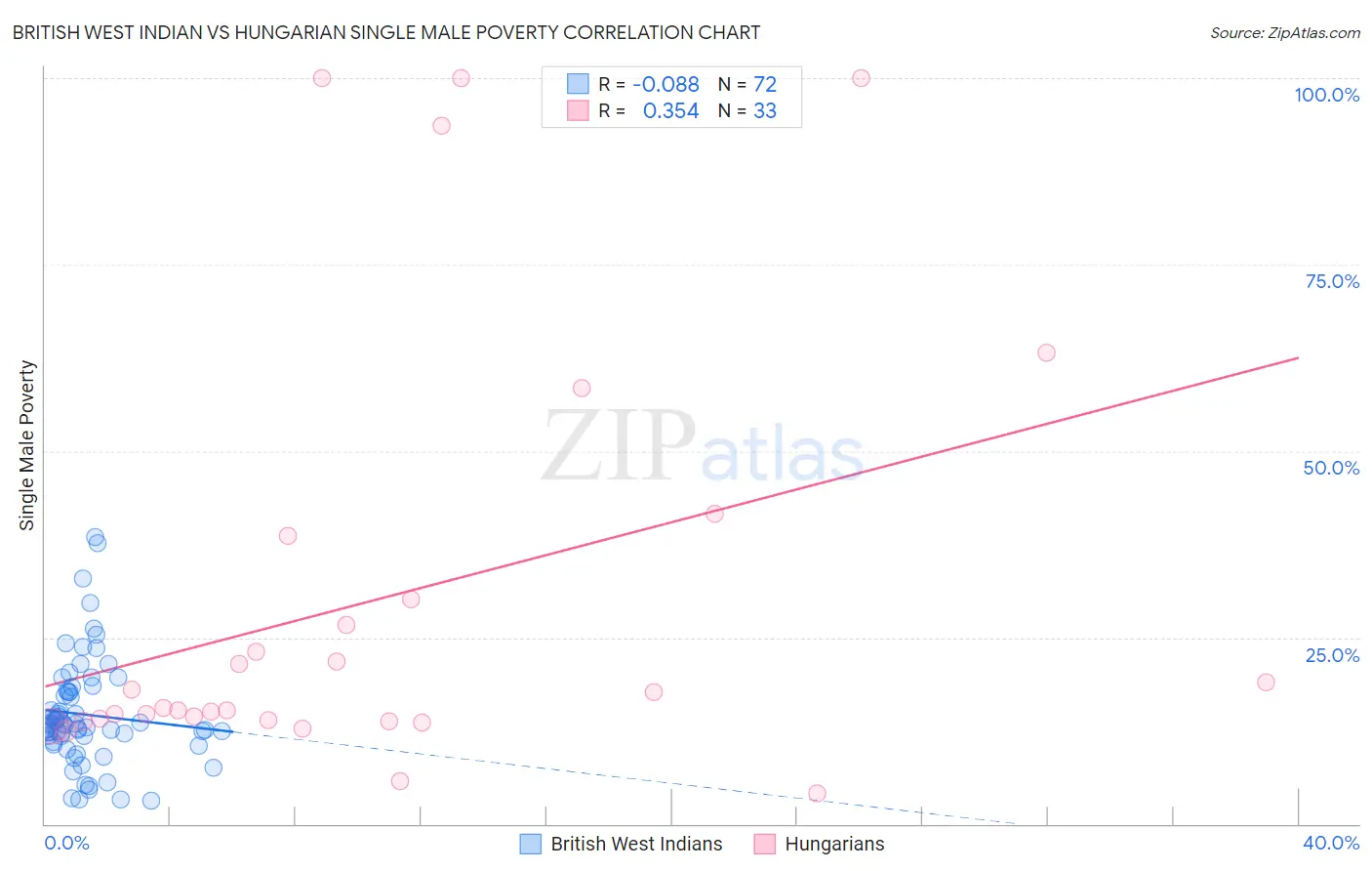 British West Indian vs Hungarian Single Male Poverty