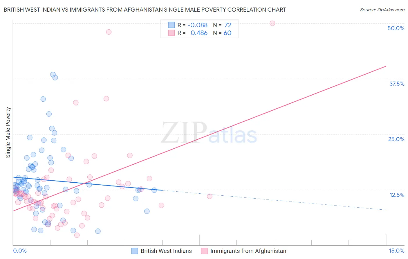 British West Indian vs Immigrants from Afghanistan Single Male Poverty