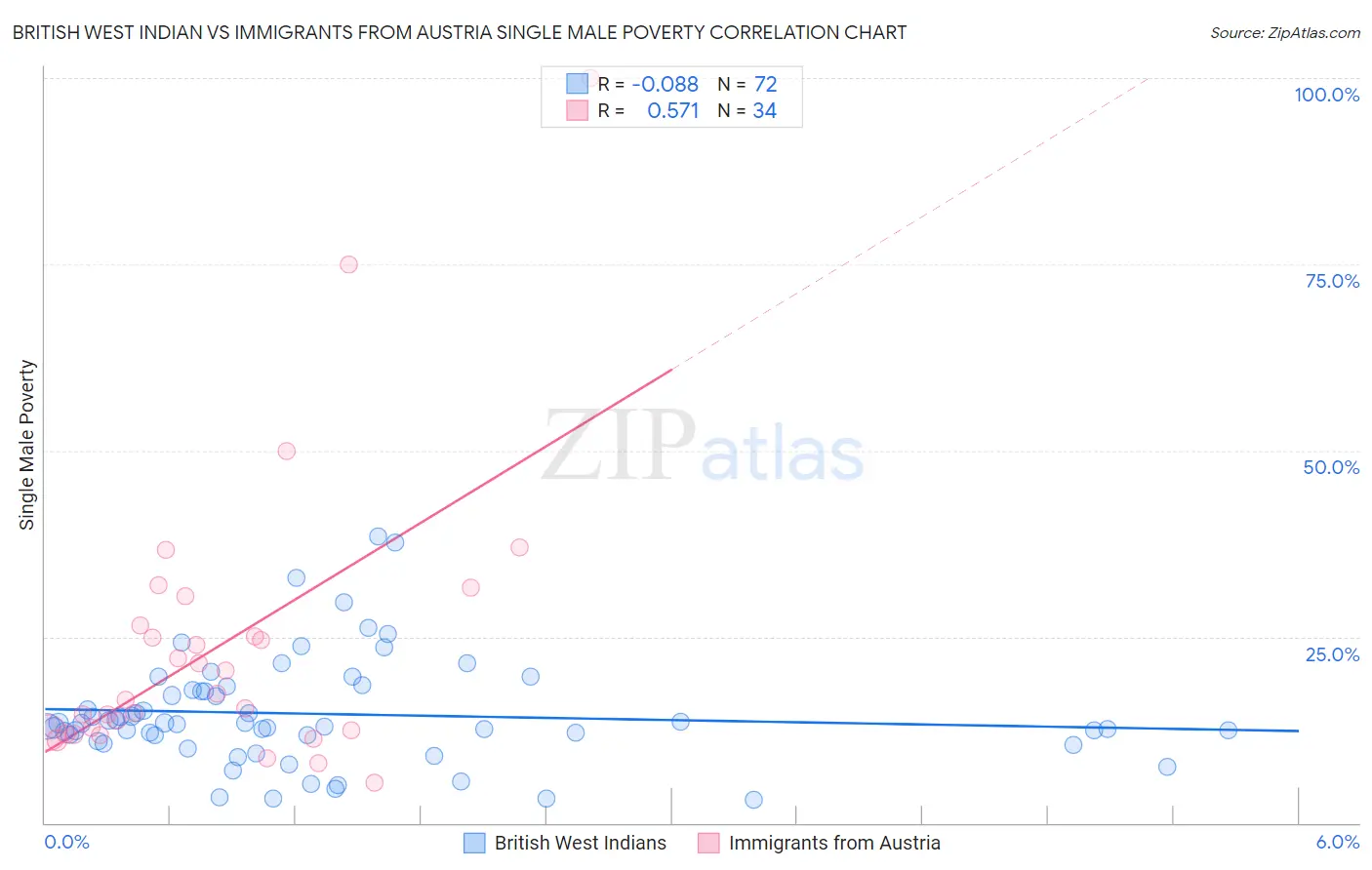 British West Indian vs Immigrants from Austria Single Male Poverty