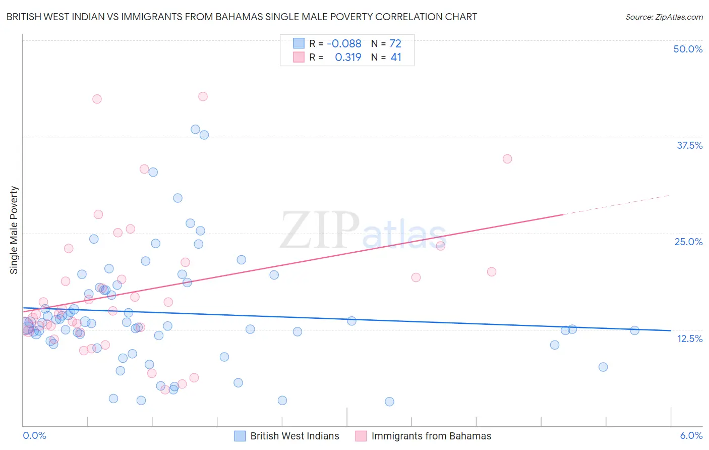 British West Indian vs Immigrants from Bahamas Single Male Poverty