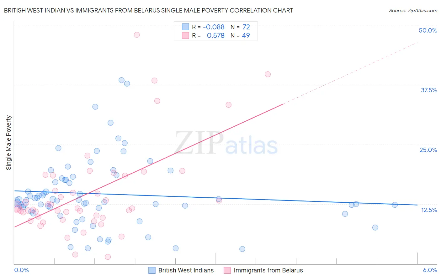 British West Indian vs Immigrants from Belarus Single Male Poverty