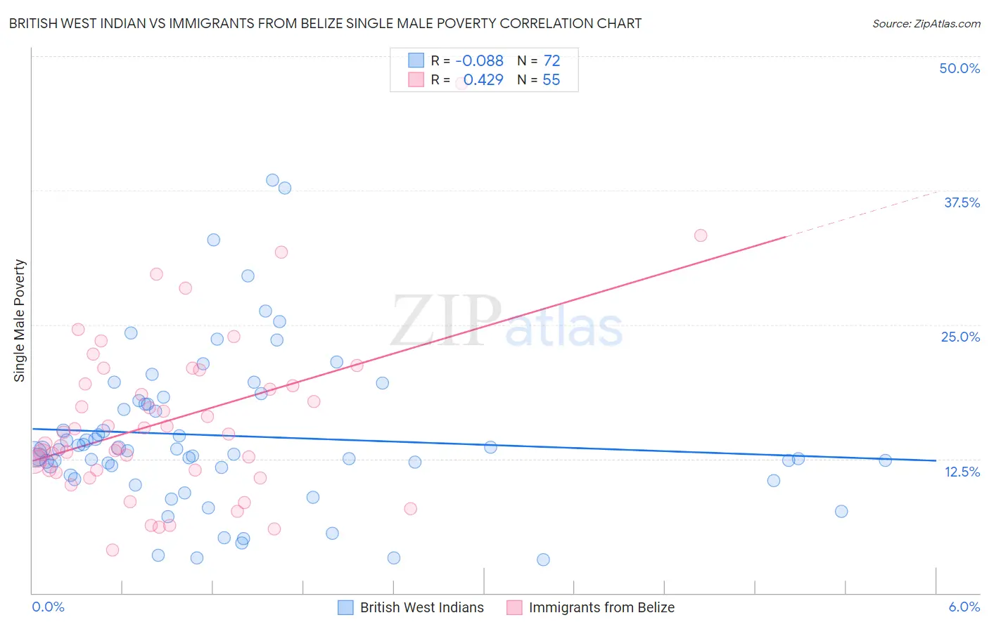 British West Indian vs Immigrants from Belize Single Male Poverty