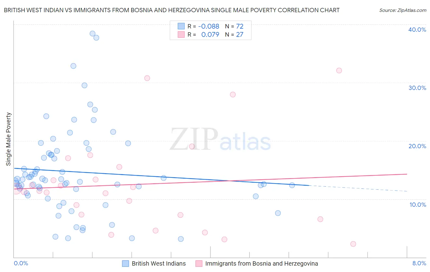 British West Indian vs Immigrants from Bosnia and Herzegovina Single Male Poverty