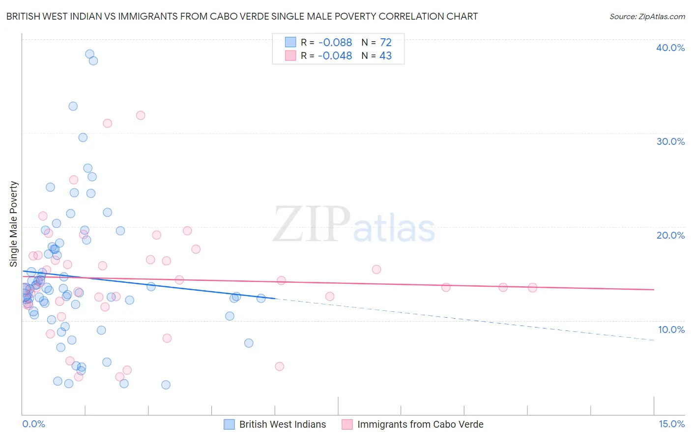 British West Indian vs Immigrants from Cabo Verde Single Male Poverty