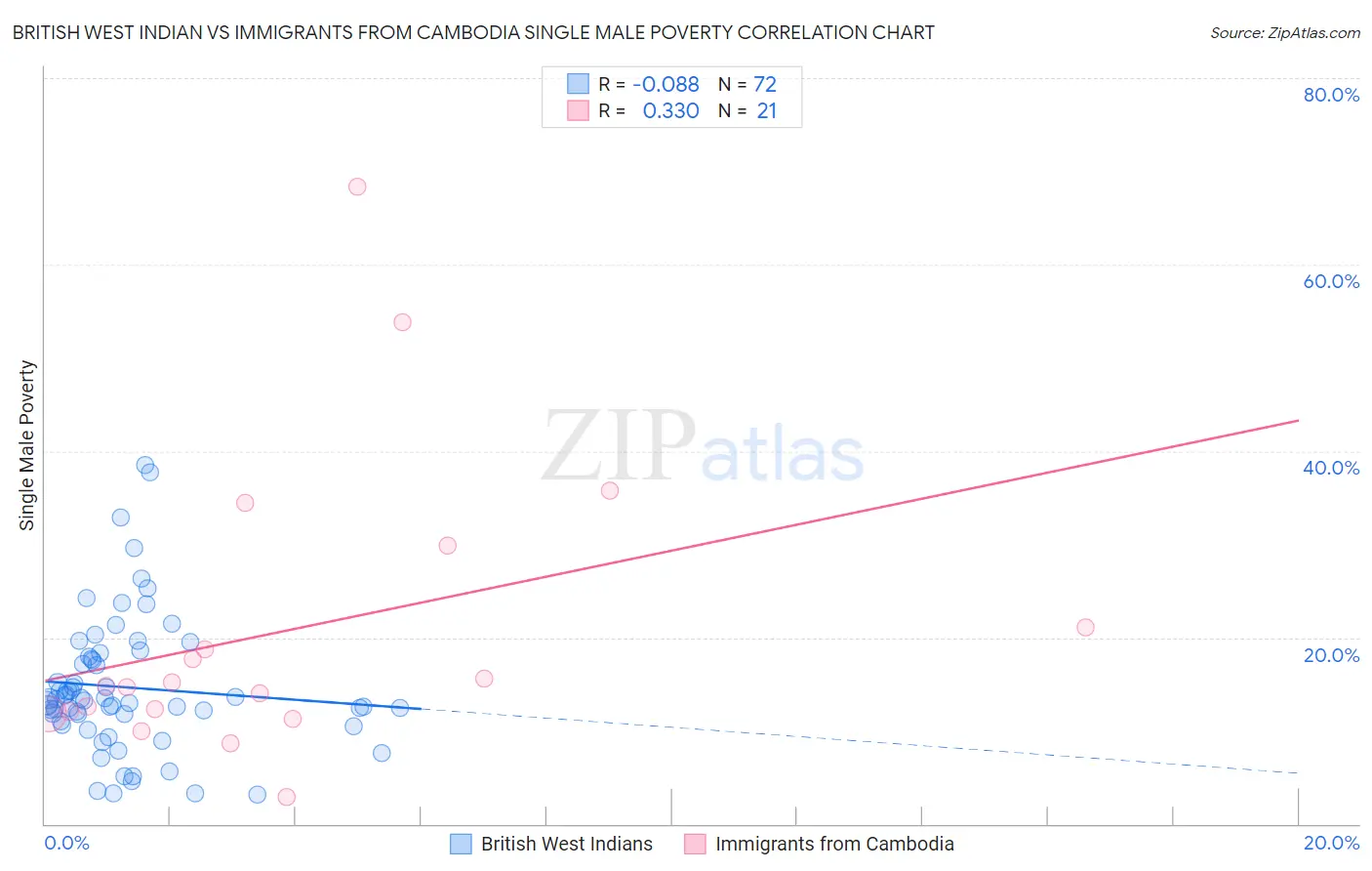 British West Indian vs Immigrants from Cambodia Single Male Poverty