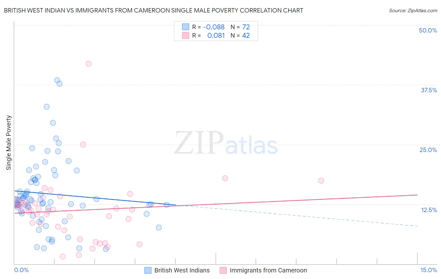 British West Indian vs Immigrants from Cameroon Single Male Poverty