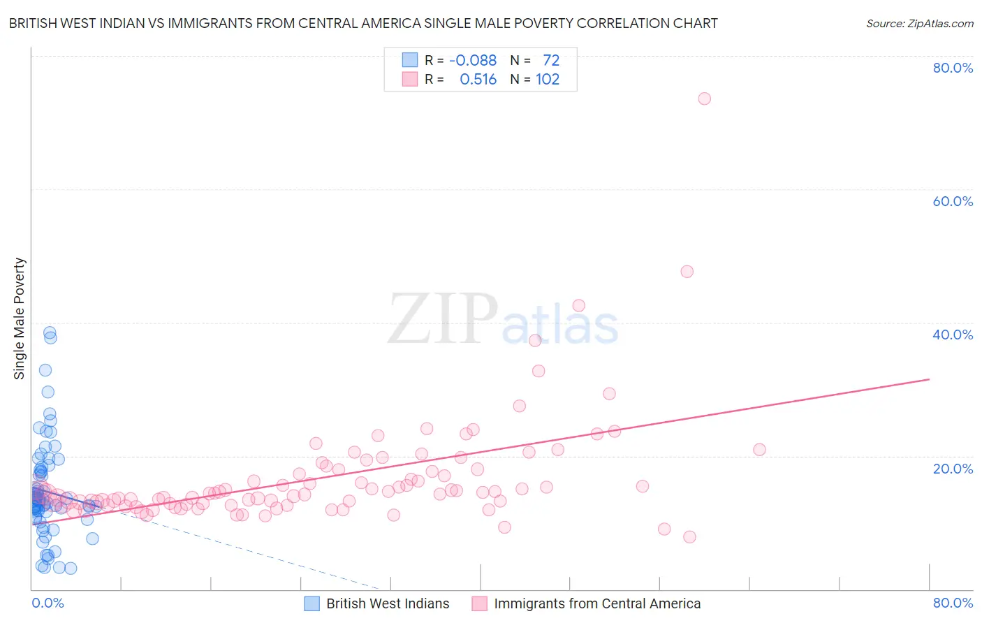 British West Indian vs Immigrants from Central America Single Male Poverty