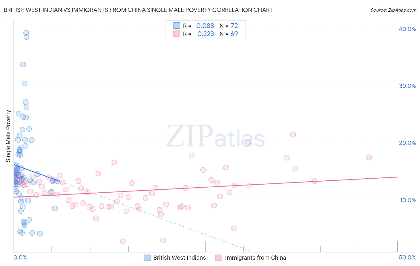 British West Indian vs Immigrants from China Single Male Poverty