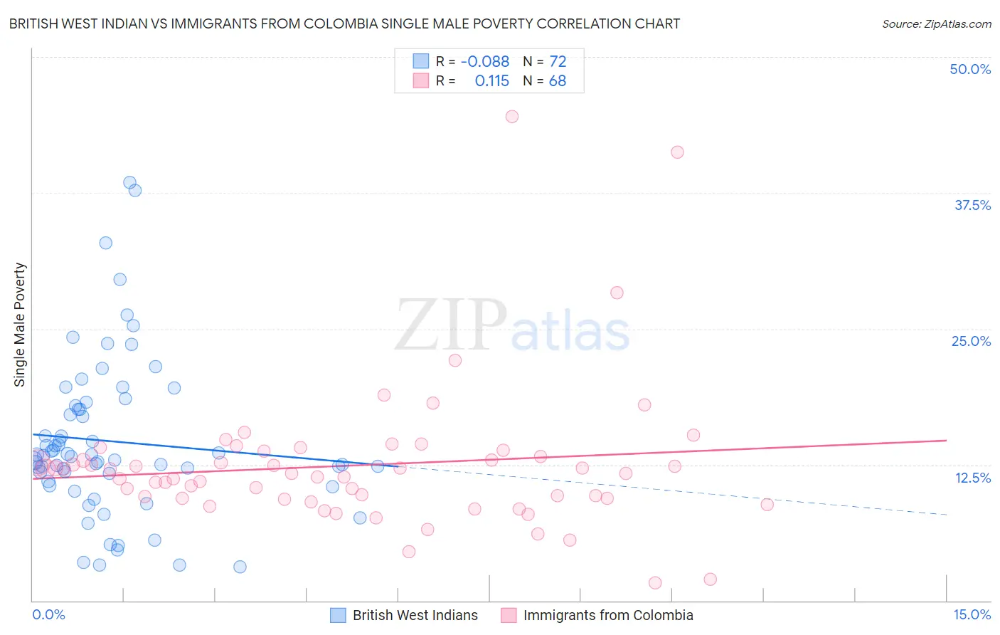 British West Indian vs Immigrants from Colombia Single Male Poverty