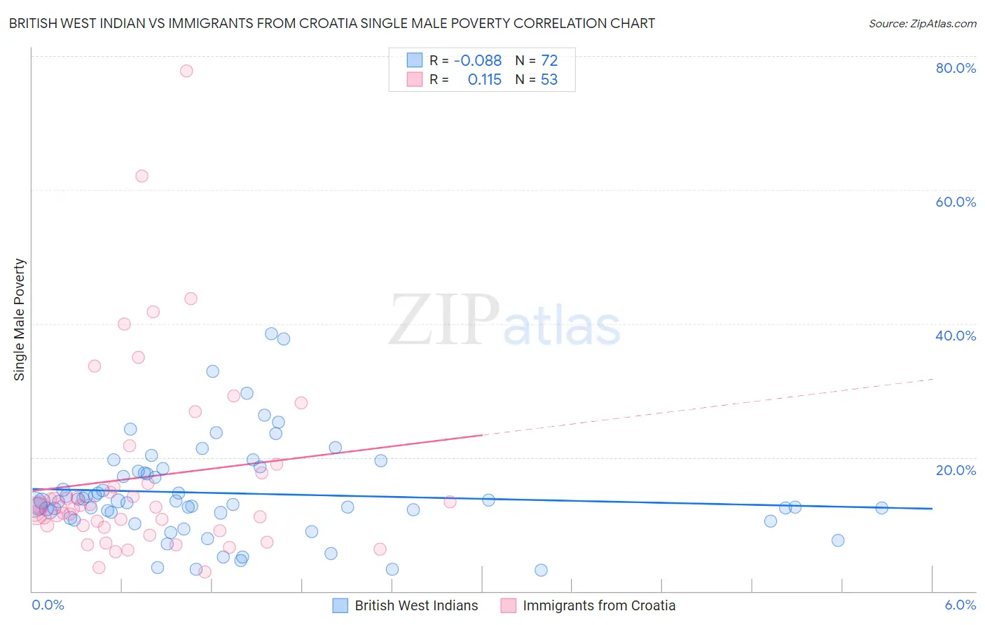 British West Indian vs Immigrants from Croatia Single Male Poverty