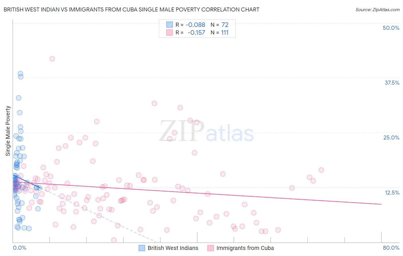 British West Indian vs Immigrants from Cuba Single Male Poverty