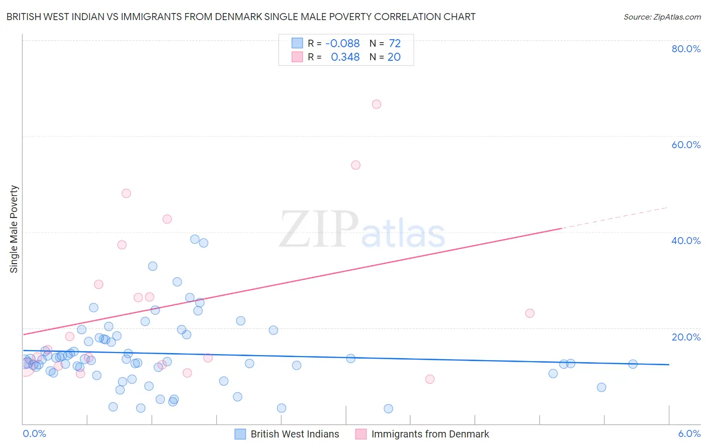 British West Indian vs Immigrants from Denmark Single Male Poverty