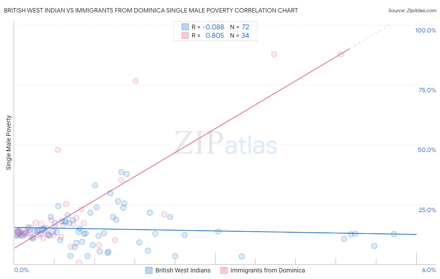 British West Indian vs Immigrants from Dominica Single Male Poverty