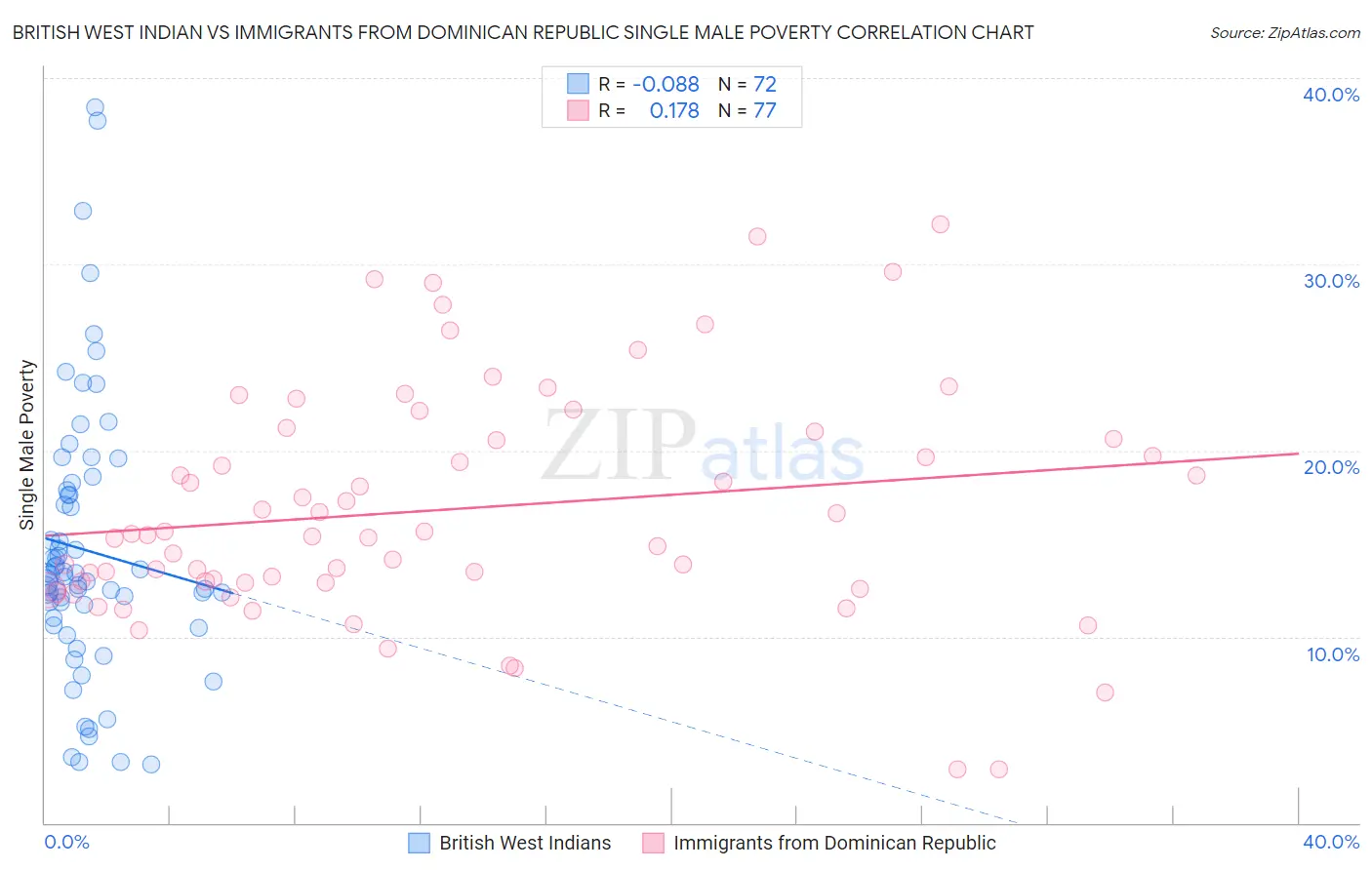 British West Indian vs Immigrants from Dominican Republic Single Male Poverty