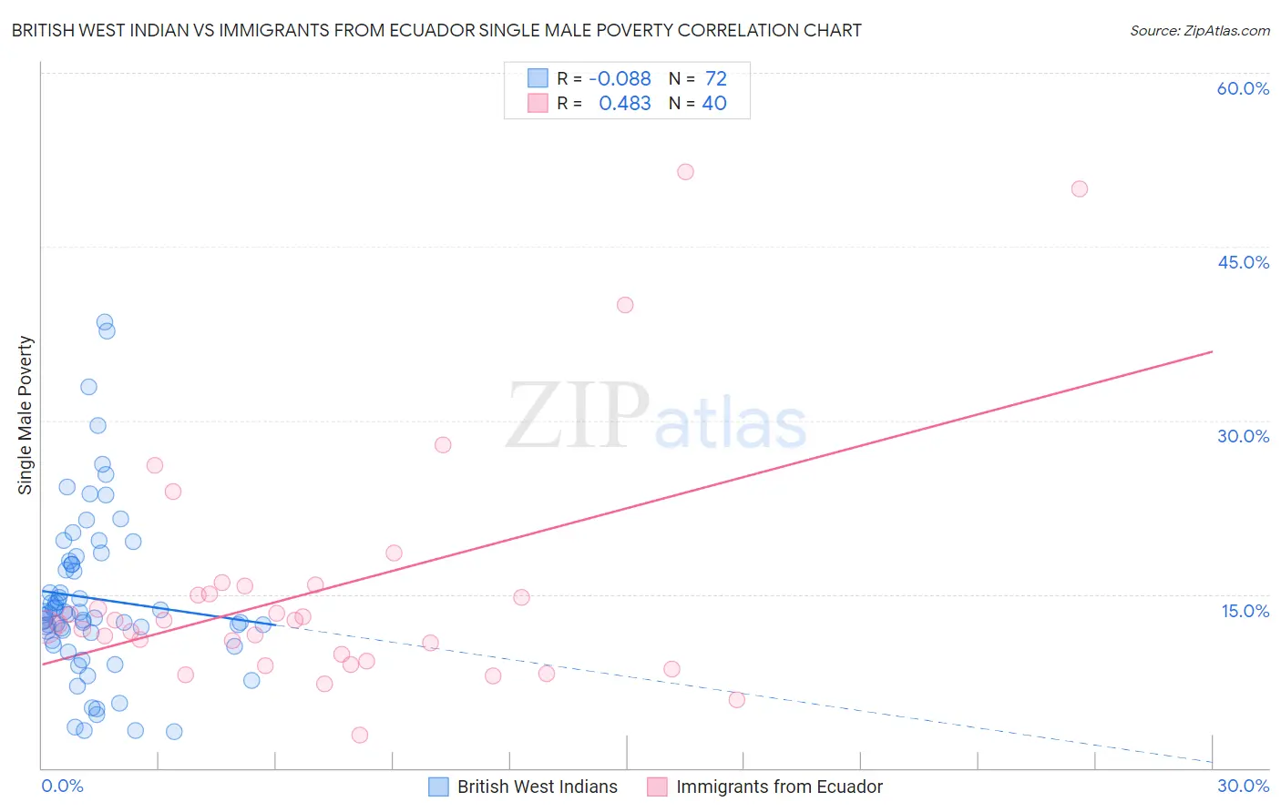 British West Indian vs Immigrants from Ecuador Single Male Poverty