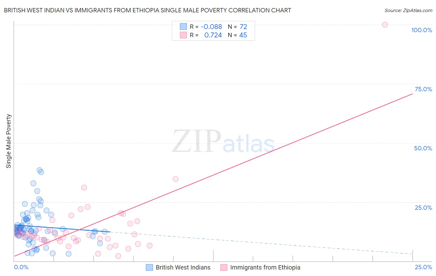 British West Indian vs Immigrants from Ethiopia Single Male Poverty