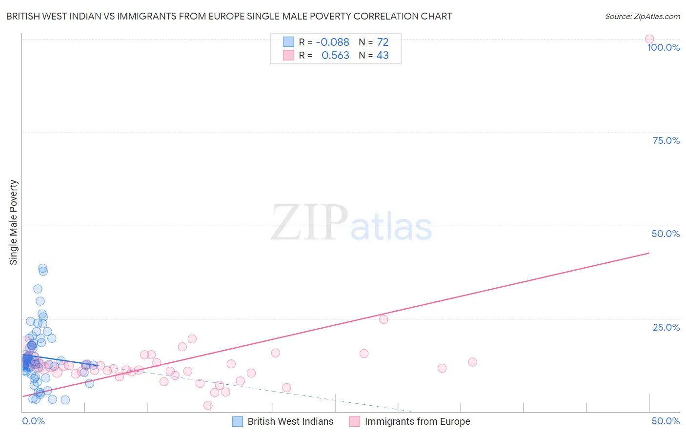 British West Indian vs Immigrants from Europe Single Male Poverty